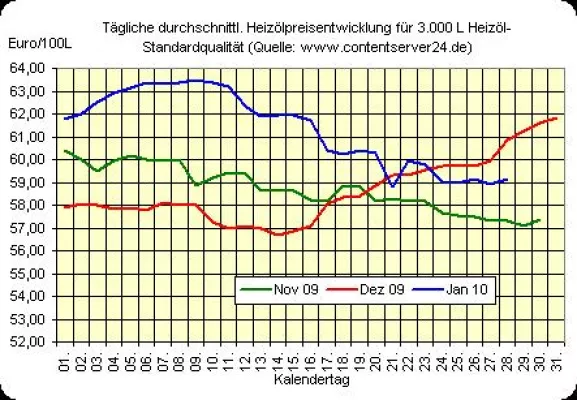 Bild: Warten auf BIP-Daten, 4. Quartal 09: Zum Wochenausklang keine nennenswerte Erholung b. Roh- u. Heizöl-Preisen