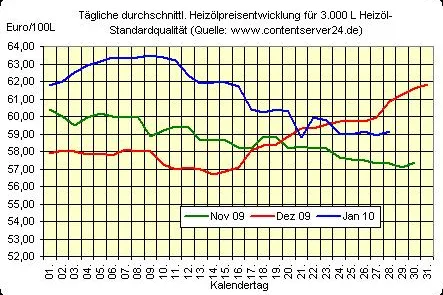 Bild: Warten auf BIP-Daten, 4. Quartal 09: Zum Wochenausklang keine nennenswerte Erholung b. Roh- u. Heizöl-Preisen