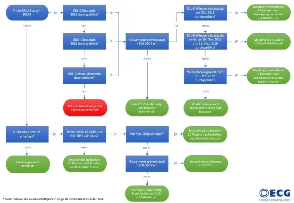 Bild: Neues EDL-G: ECG hat Entscheidungshilfe für Energieaudits entwickelt