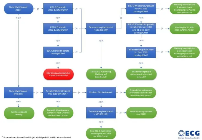 Neues EDL-G: ECG hat Entscheidungshilfe für Energieaudits entwickelt Bild: Neues EDL-G: ECG hat Entscheidungshilfe für Energieaudits entwickelt
