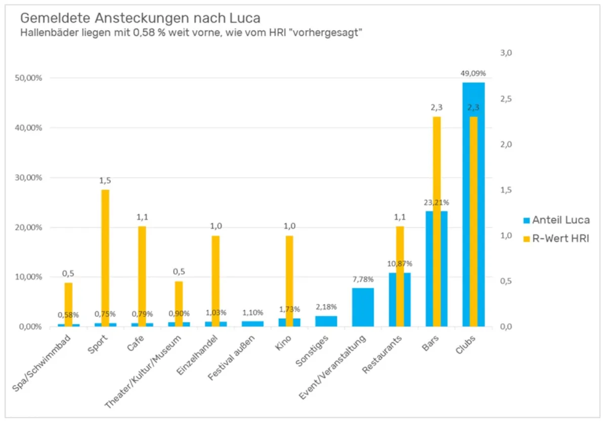 Vergleich der vom HRI berechneten R-Werte und der Luca-App-Meldungen (© DGfdB)