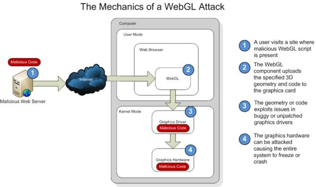 Die Funktionsweise einer WebGL Attacke.