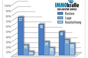 Bild: Geringe Kosten beim Wohnen wichtiger als die Lage