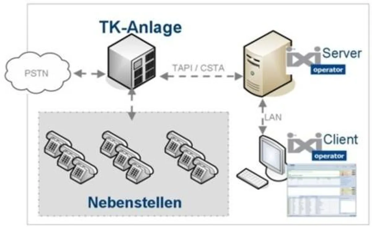 Mit IXI-Operator werden eingehende Anrufe automatisch in einer Warteliste verwaltet