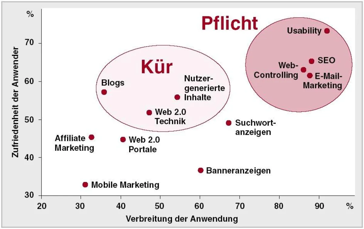 Die zwölf wichtigsten Online-Marketing-Themen (Grafik: Online-Marketing-Experts.de)