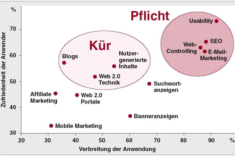 Bild: Studie: Mobile Marketing völlig überschätzt