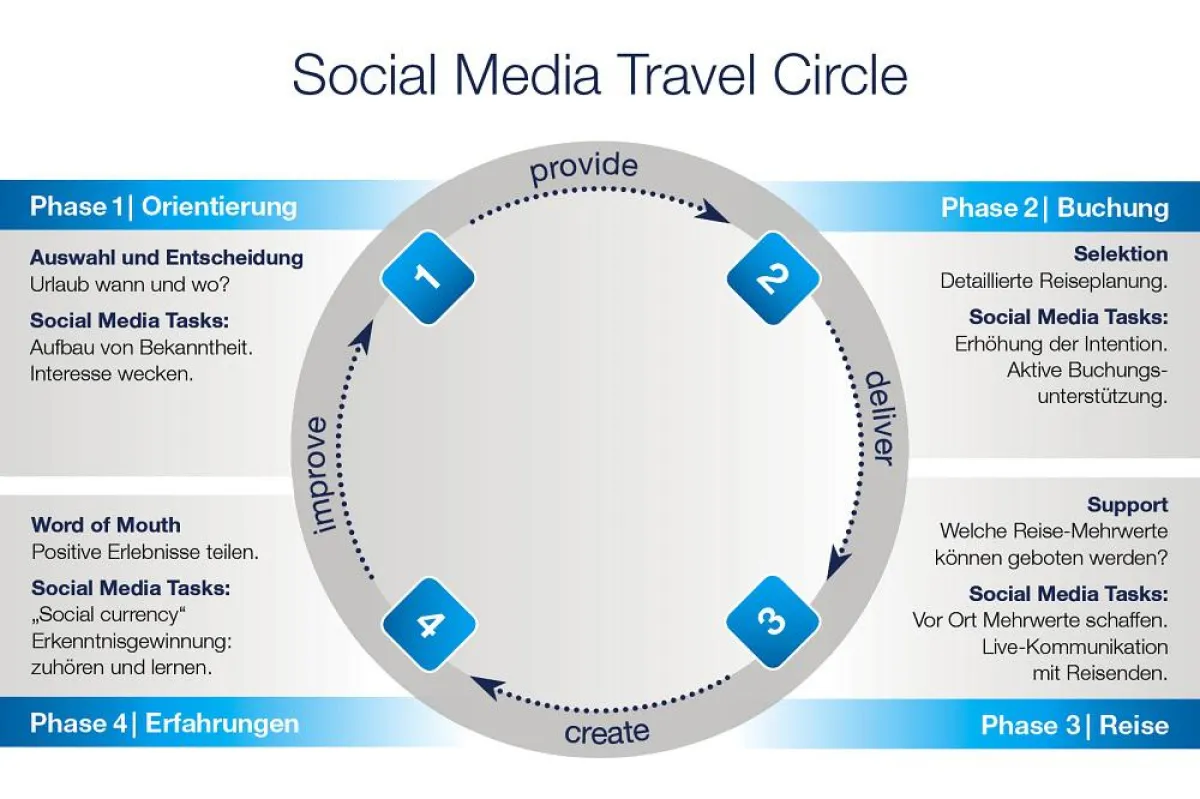 Der Social Media Travel Circle