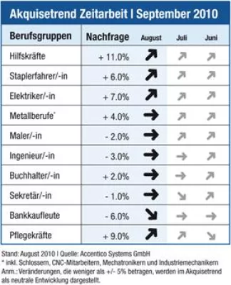 Bild: Akquisetrend Zeitarbeit: Kräftenachfrage verliert auf hohem Niveau etwas an Fahrt