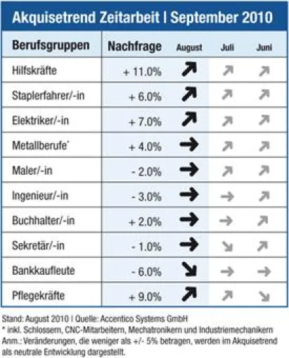 Bild: Akquisetrend Zeitarbeit: Kräftenachfrage verliert auf hohem Niveau etwas an Fahrt