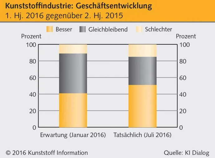 Bild: Kunststoffbranche im ersten Halbjahr sehr erfolgreich / Ausblick bleibt positiv