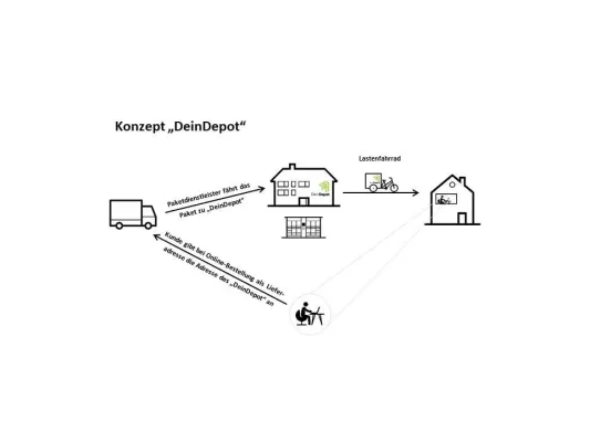 Bild: Umweltfreundliche und gebündelte Auslieferung von Paketen auf der letzten Meile