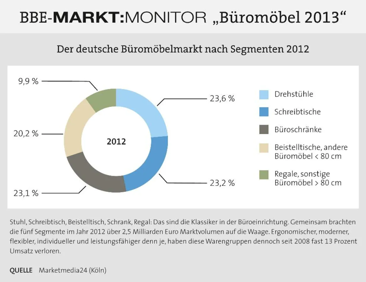 Der deutsche Büromöbelmarkt nach Segmenten 2012