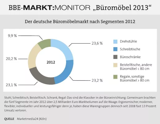 Bild: Weckruf an die Branche: das Wohlfühlen wird zum Arbeitsmarktfaktor