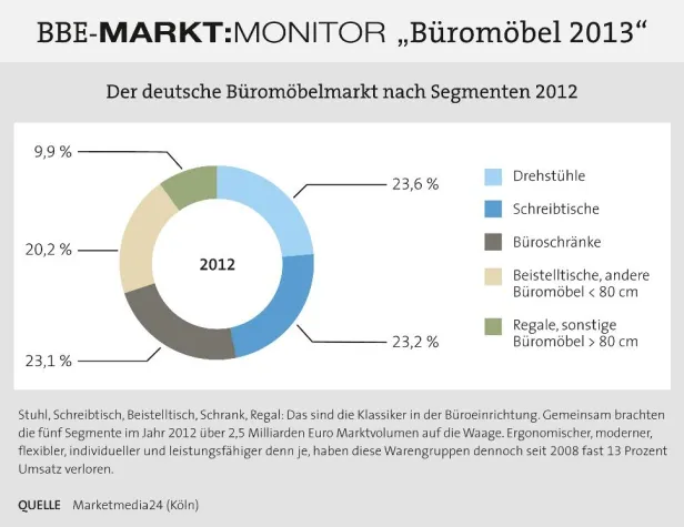 Weckruf an die Branche: das Wohlfühlen wird zum Arbeitsmarktfaktor Bild: Weckruf an die Branche: das Wohlfühlen wird zum Arbeitsmarktfaktor