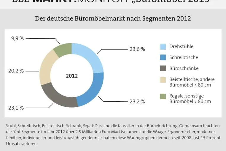 Bild: Weckruf an die Branche: das Wohlfühlen wird zum Arbeitsmarktfaktor