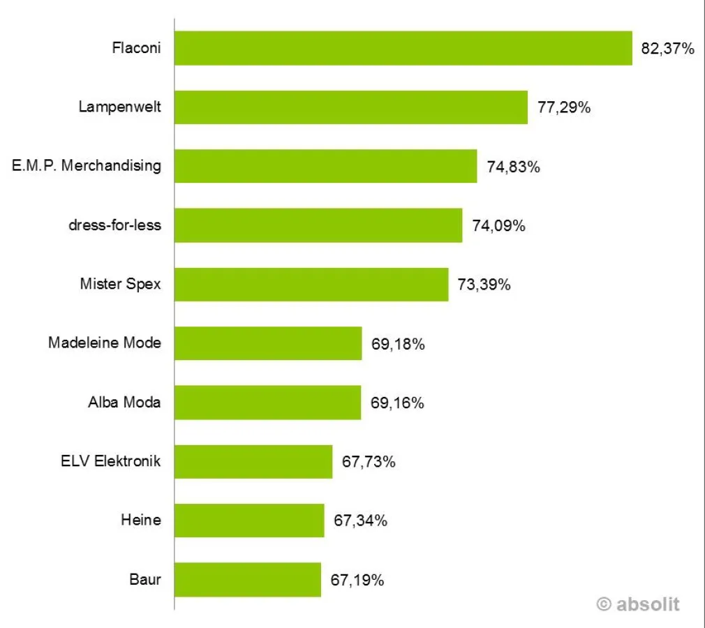 Top 10 der deutschen Versandhändler im E-Mail-Marketing