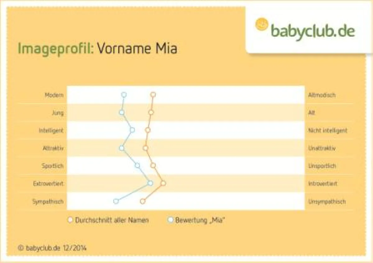 Vornamenprofil Mia