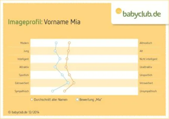 Bist du so, wie du heißt? Imagstudie zu Vornamen Bild: Bist du so, wie du heißt? Imagstudie zu Vornamen