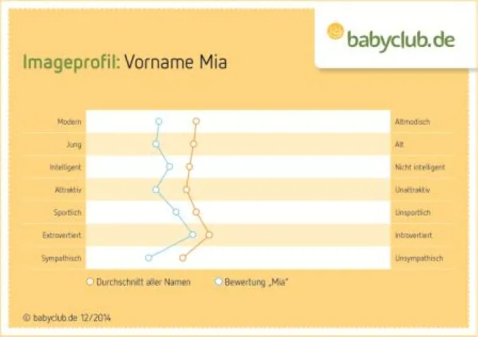 Bild: Bist du so, wie du heißt? Imagstudie zu Vornamen