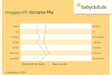 Bist du so, wie du heißt? Imagstudie zu Vornamen Bild: Bist du so, wie du heißt? Imagstudie zu Vornamen