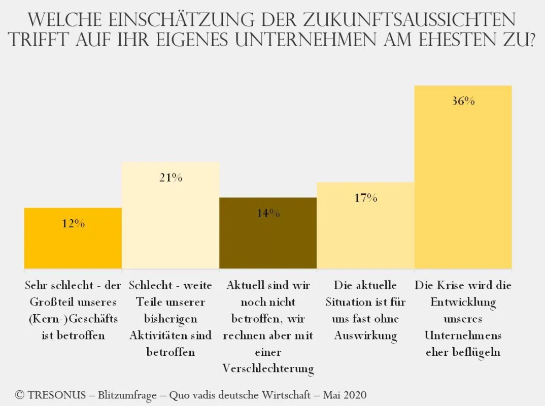 TRESONUS Blitzumfrage Frage 11 (c) TRESONUS GmbH & Co. KG