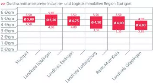 Bild: Region Stuttgart: Realogis veröffentlicht Marktbericht für die Vermietung von Logistikimmobilien
