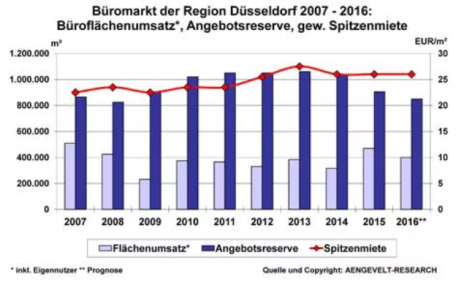 Bild: AENGEVELT analysiert zweithöchsten Flächenumsatz am Düsseldorfer Büromarkt