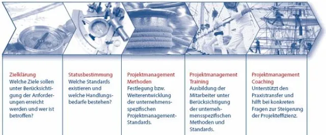 Erfolgreiches Projektmanagement mit TPPM Bild: Erfolgreiches Projektmanagement mit TPPM