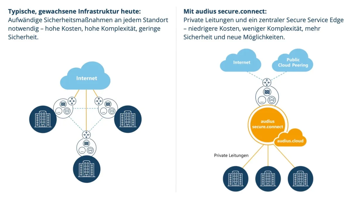 audius secure.connect nutzt private Leitungen zur Standortanbindung und konsolidiert die IT-Sicherhe