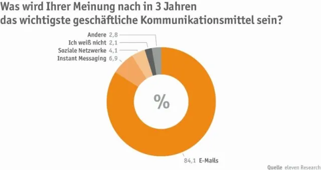 Bild: eleven Frühjahrsumfrage 2012: E-Mail bleibt geschäftliches Kommunikationsmittel Nummer 1