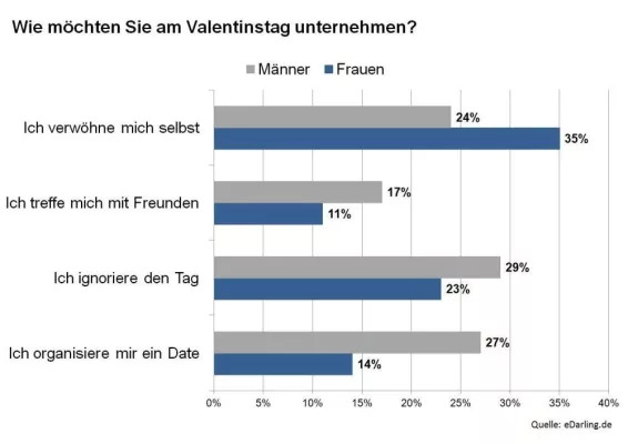 Bild: Dating am Valentinstag - Alle wollen es und keiner macht es
