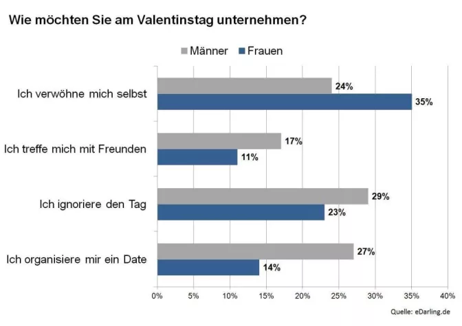 Bild: Dating am Valentinstag - Alle wollen es und keiner macht es