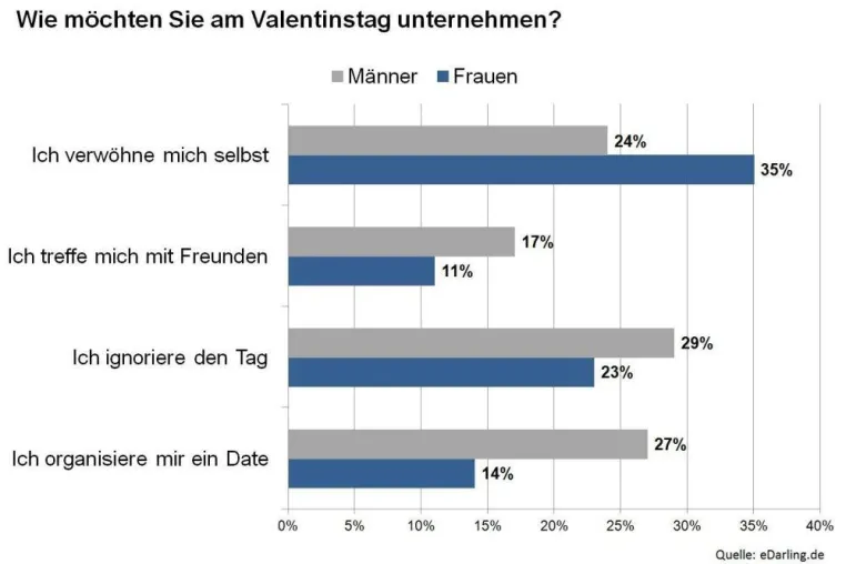 Bild: Dating am Valentinstag - Alle wollen es und keiner macht es