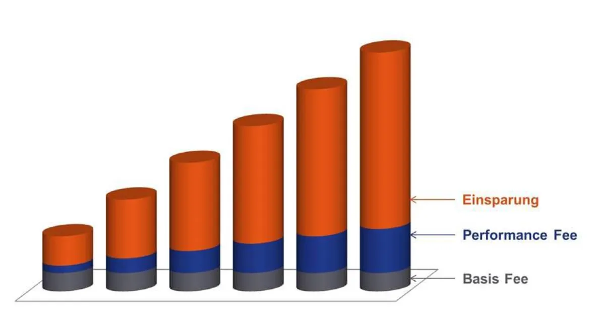 Die Performance Fee der HLA Fleet Services GmbH