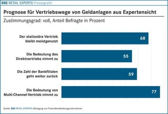 Bild: BBE-Branchenreport - Vertriebswege von Geldanlagen bei markt-studie.de