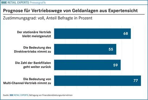 Bild: BBE-Branchenreport - Vertriebswege von Geldanlagen bei markt-studie.de
