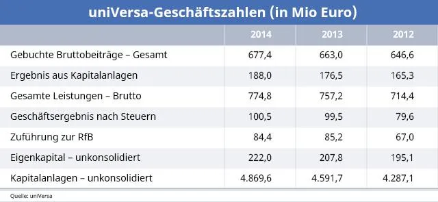 Bild: uniVersa in allen drei Unternehmen auf Wachstumskurs