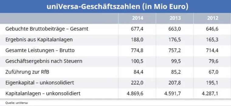 uniVersa in allen drei Unternehmen auf Wachstumskurs Bild: uniVersa in allen drei Unternehmen auf Wachstumskurs