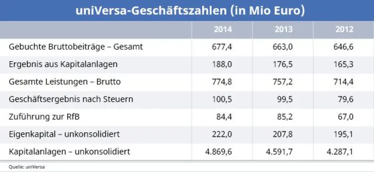 Bild: uniVersa in allen drei Unternehmen auf Wachstumskurs