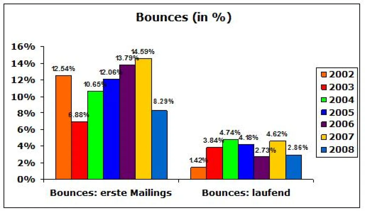 Bounce Raten 2008