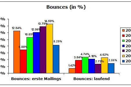 emarsys stellt den neuen E-Mail Benchmark Report 2008 vor Bild: emarsys stellt den neuen E-Mail Benchmark Report 2008 vor
