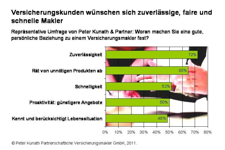 Bild: Makler sollen auch mal „nein“ sagen