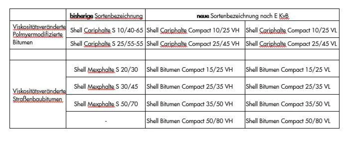 Shell Bitumen passt sein Produktportfolio an die Empfehlungen der FGSV an.
