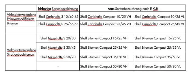 Shell Bitumen führt neue Compact-Reihe ein Bild: Shell Bitumen führt neue Compact-Reihe ein