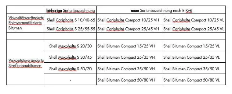 Bild: Shell Bitumen führt neue Compact-Reihe ein