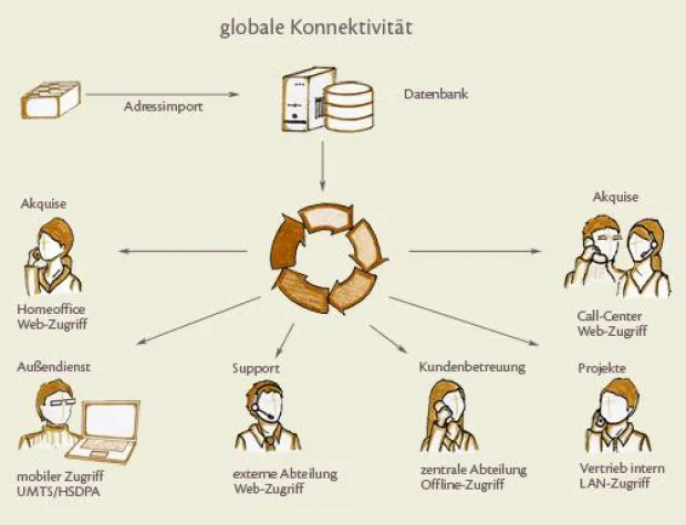 Bild: quisa - 100% web CRM