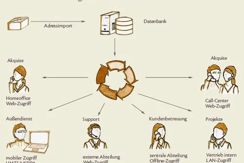 Bild: quisa - 100% web CRM