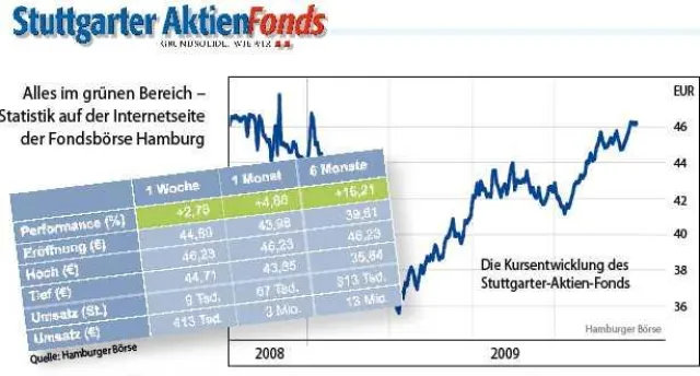 Bild: Stuttgarter Aktien-Fonds (A0q72H) auf Wachstumskurs
