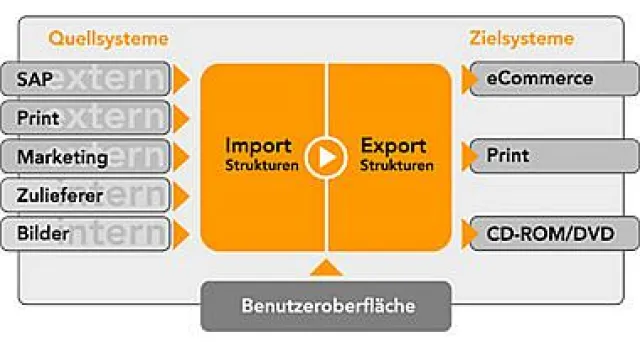 Bild: „I like“ oder „Who cares“: Produktbewertungen begünstigen Käufe im Internet