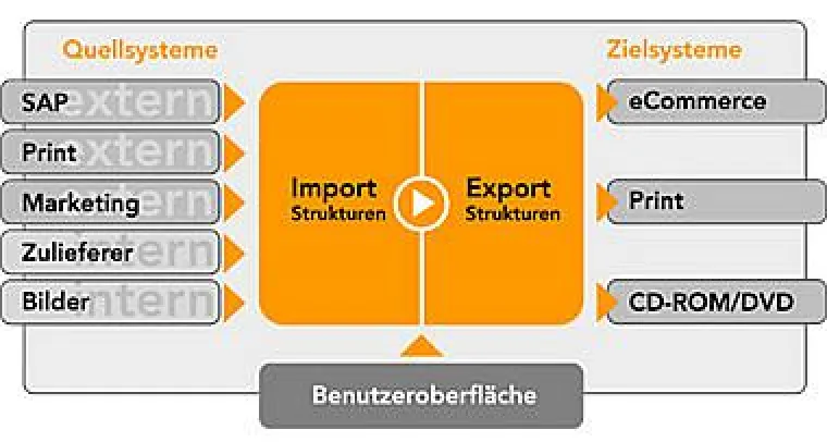 Bild: „I like“ oder „Who cares“: Produktbewertungen begünstigen Käufe im Internet